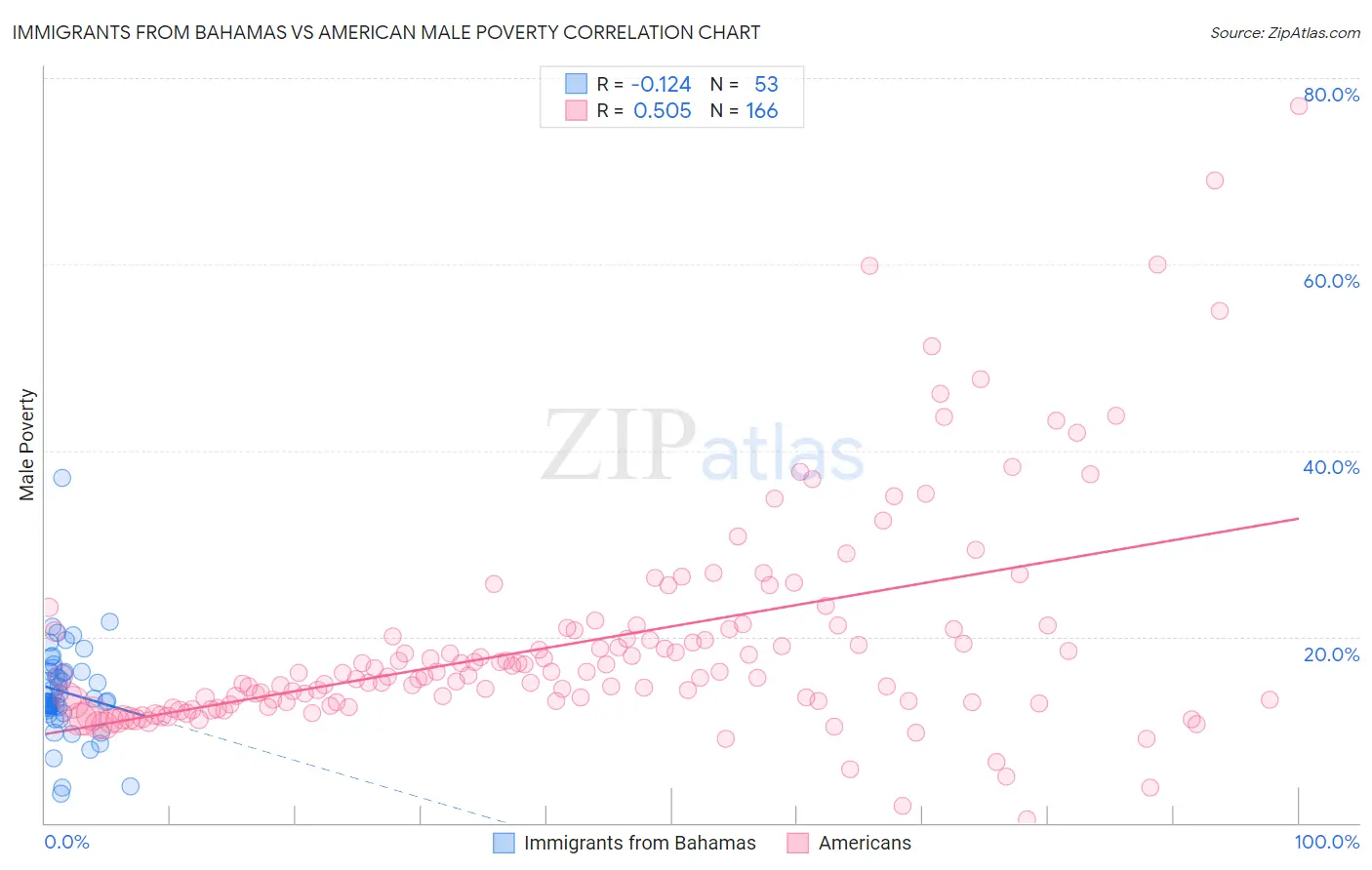 Immigrants from Bahamas vs American Male Poverty