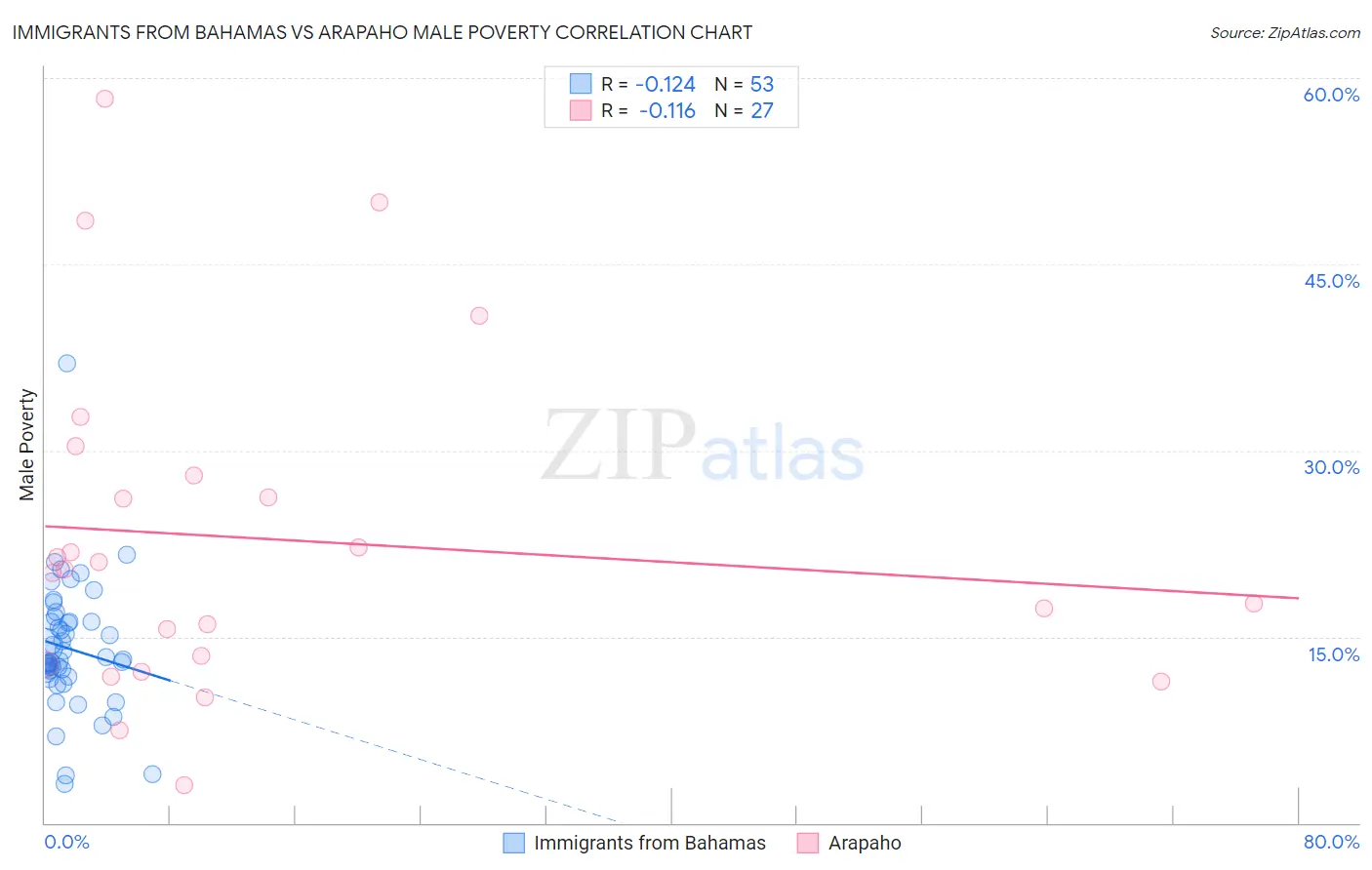 Immigrants from Bahamas vs Arapaho Male Poverty