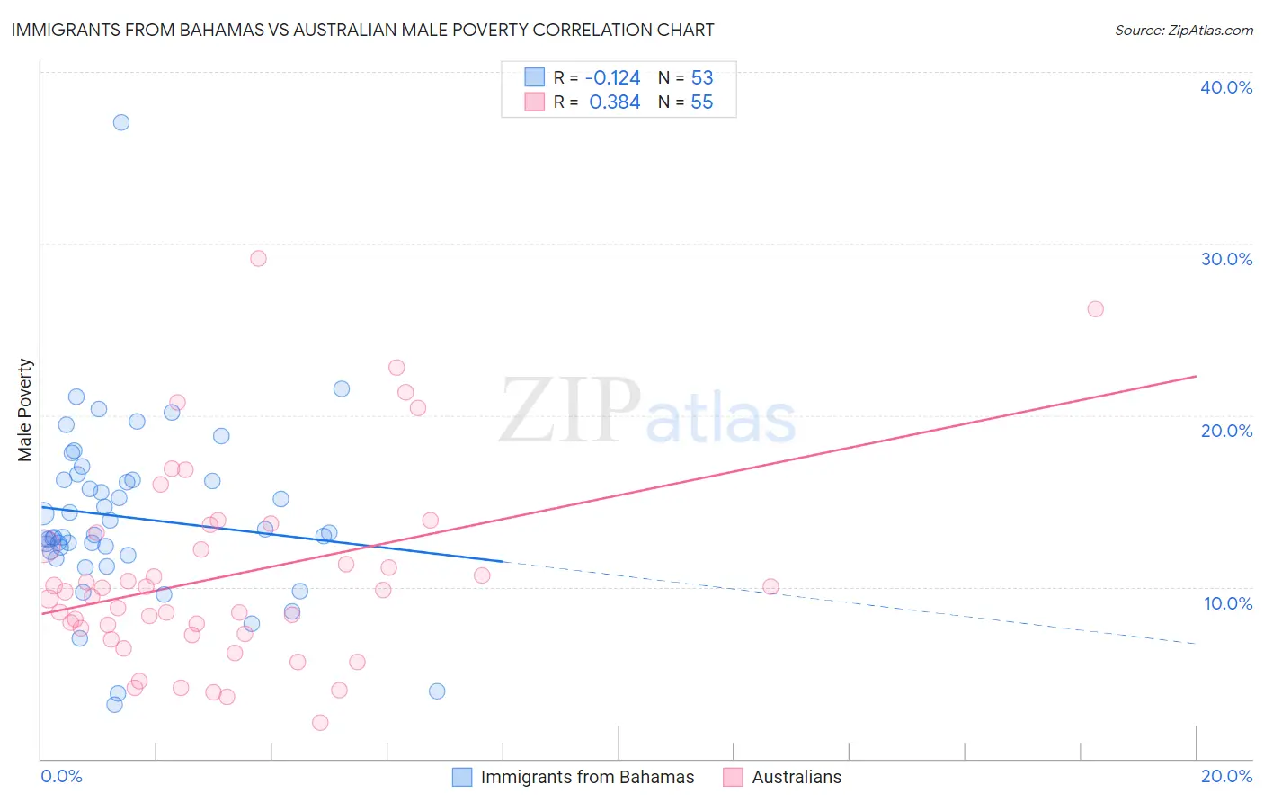 Immigrants from Bahamas vs Australian Male Poverty