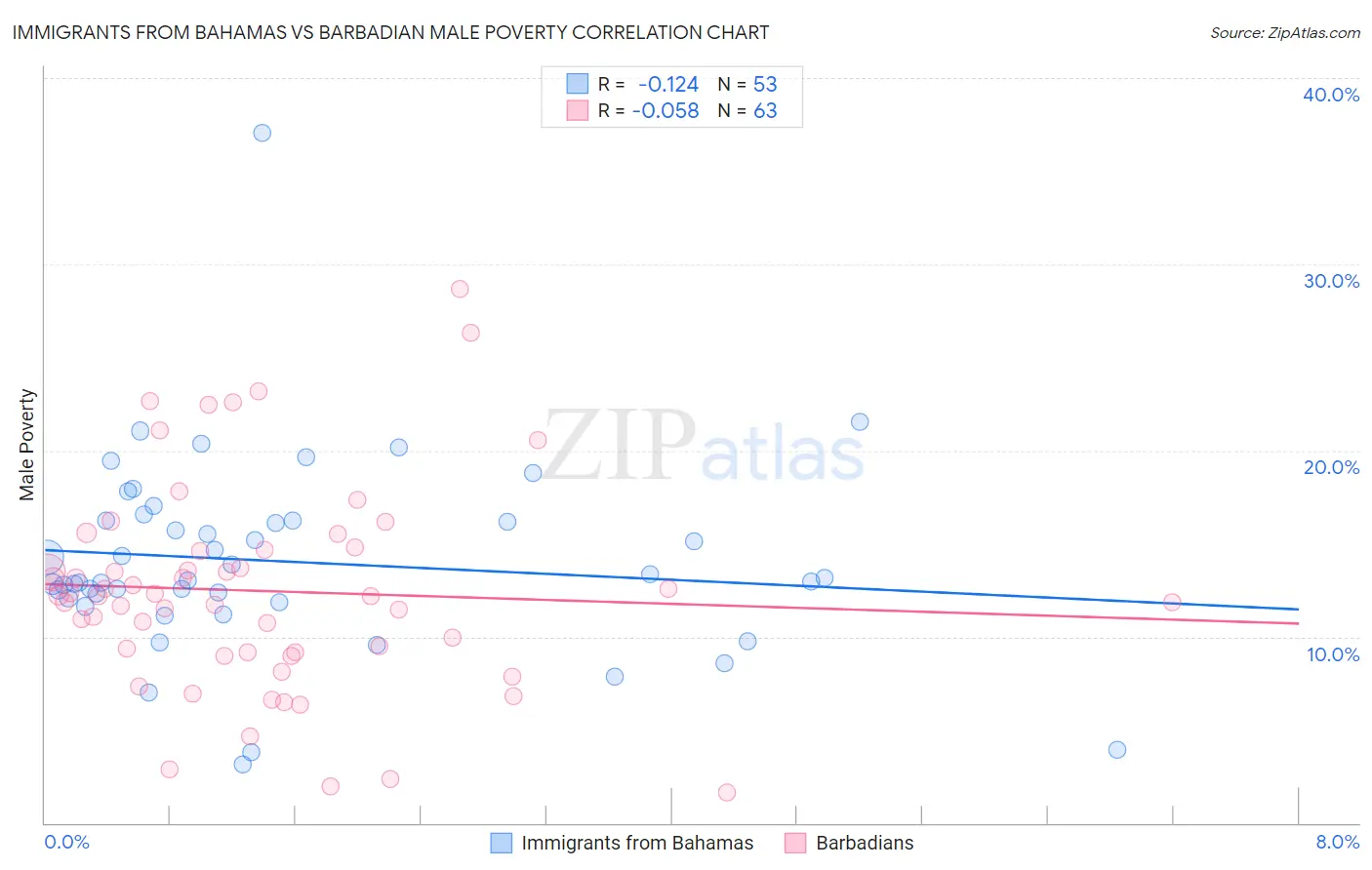 Immigrants from Bahamas vs Barbadian Male Poverty