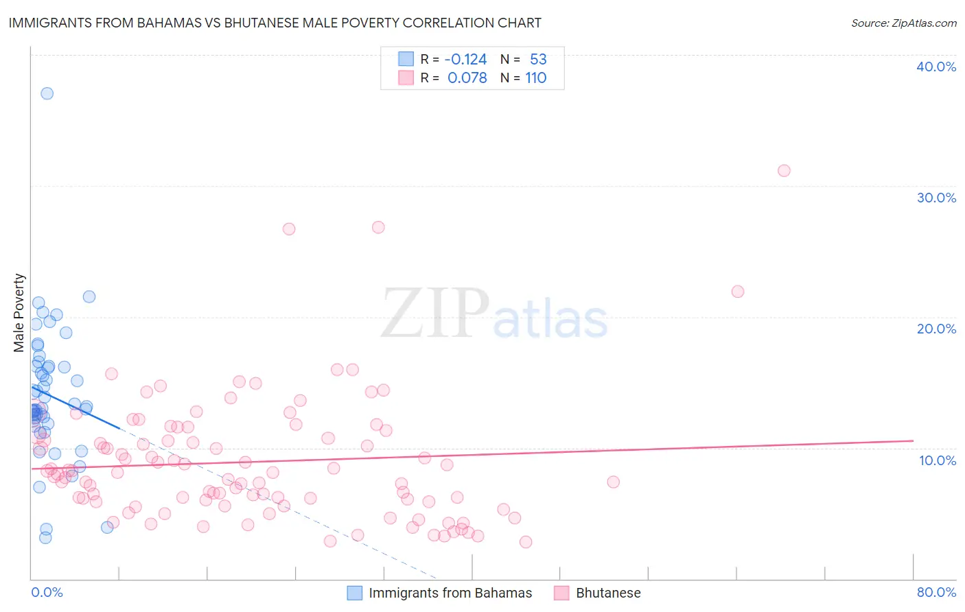 Immigrants from Bahamas vs Bhutanese Male Poverty