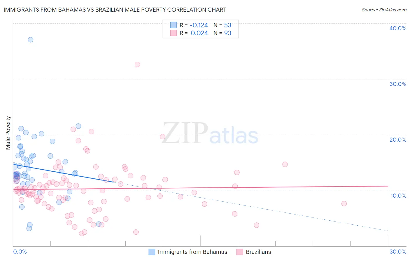 Immigrants from Bahamas vs Brazilian Male Poverty