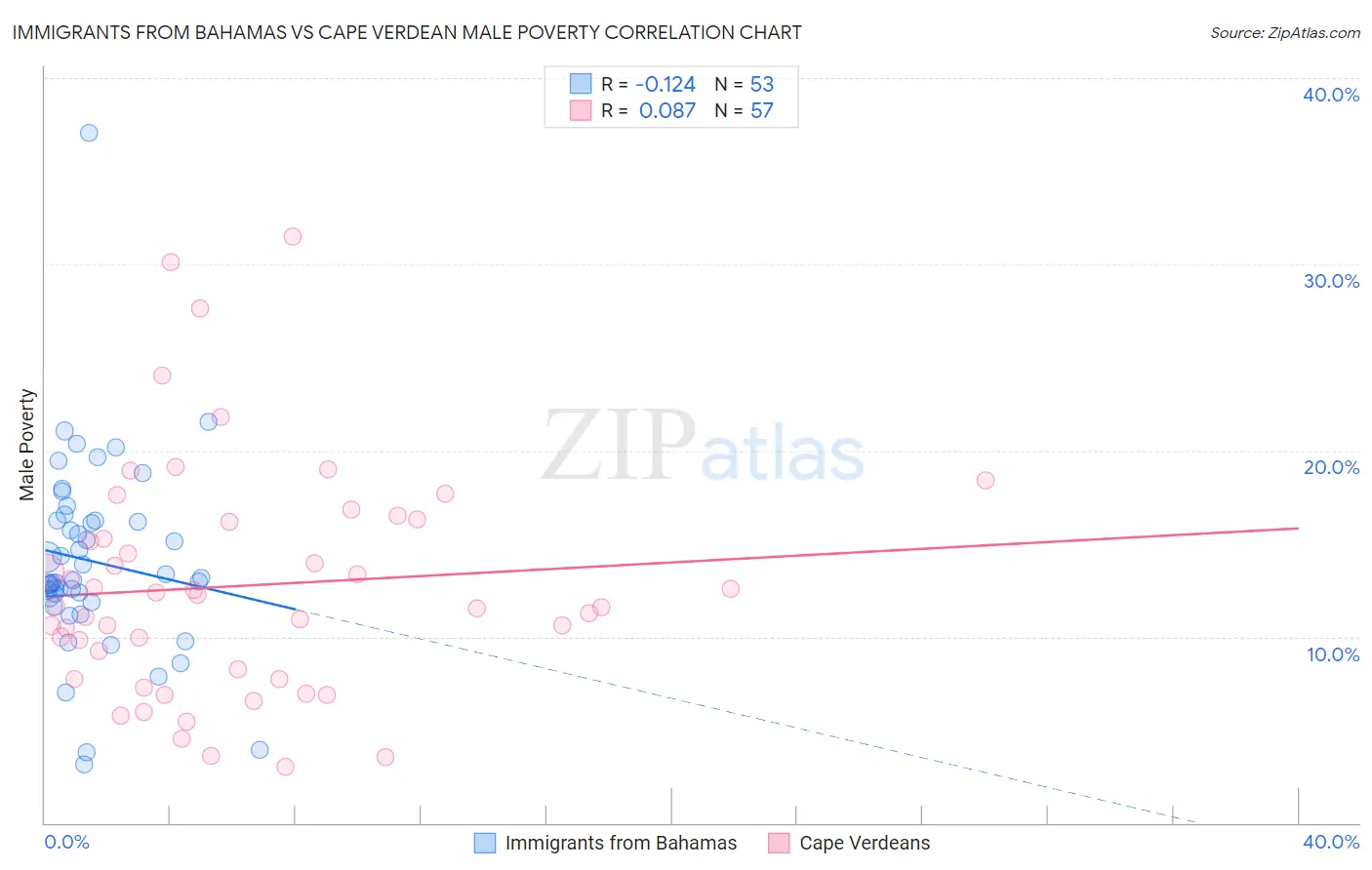 Immigrants from Bahamas vs Cape Verdean Male Poverty