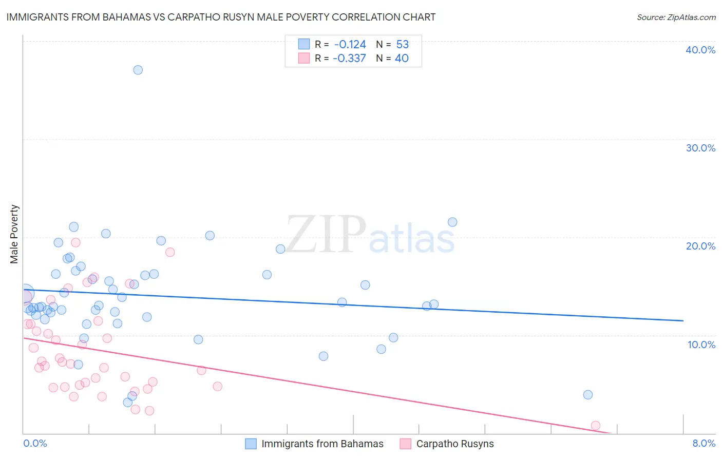 Immigrants from Bahamas vs Carpatho Rusyn Male Poverty