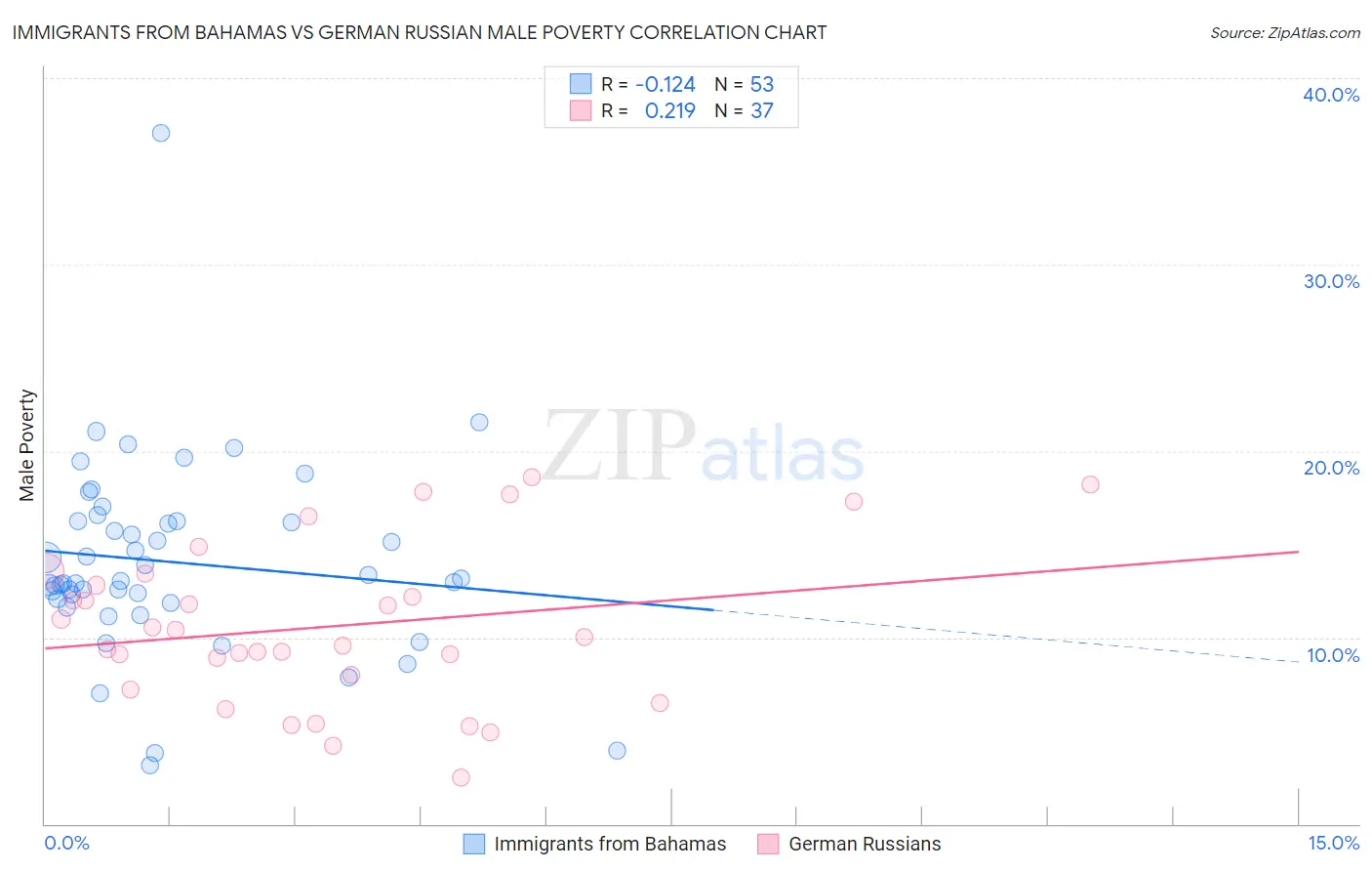 Immigrants from Bahamas vs German Russian Male Poverty