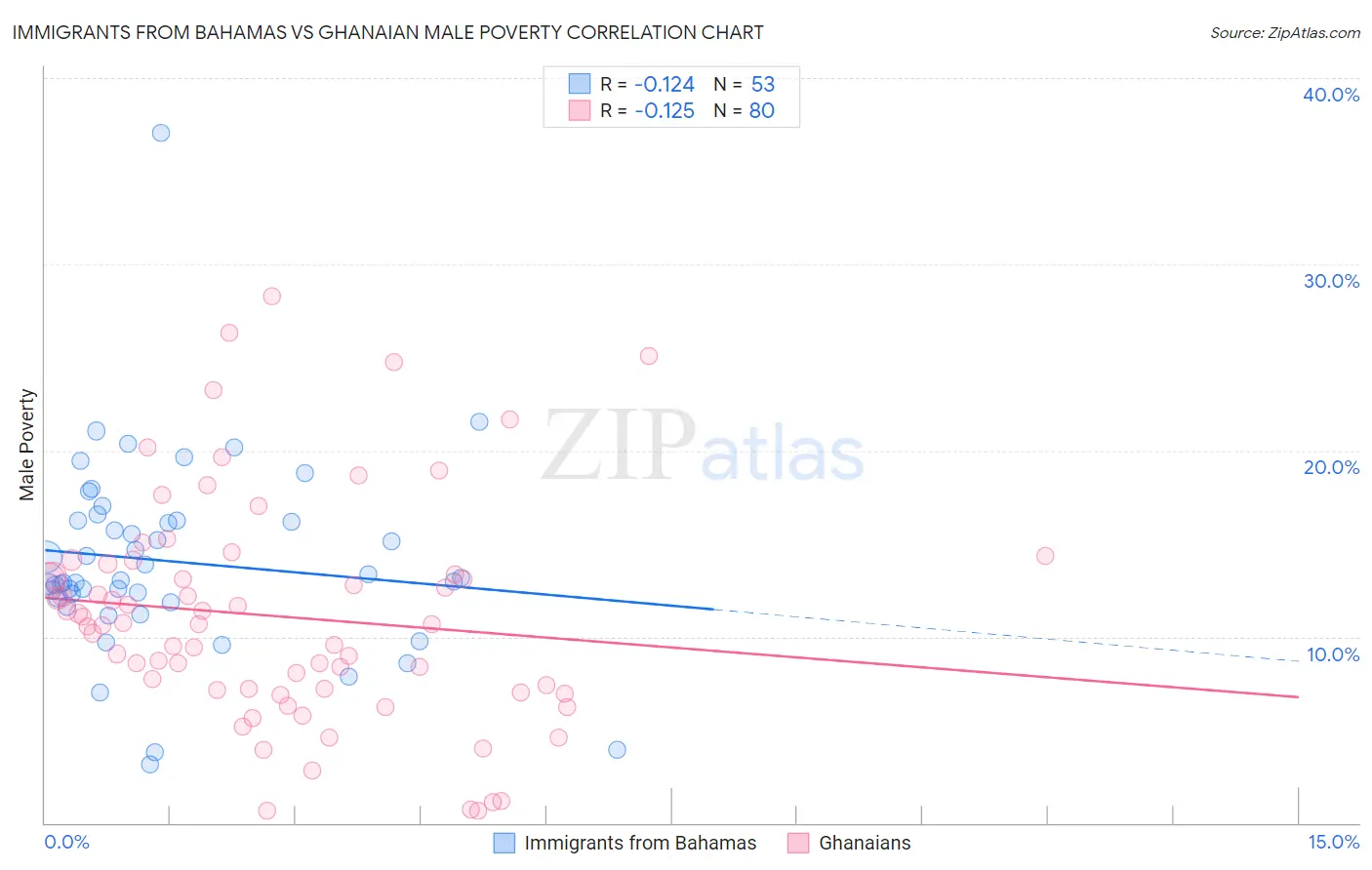 Immigrants from Bahamas vs Ghanaian Male Poverty