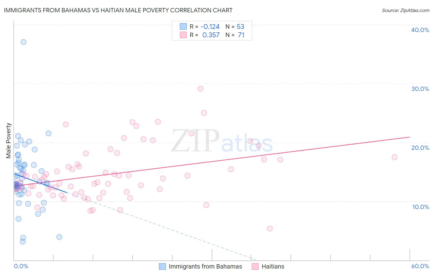 Immigrants from Bahamas vs Haitian Male Poverty