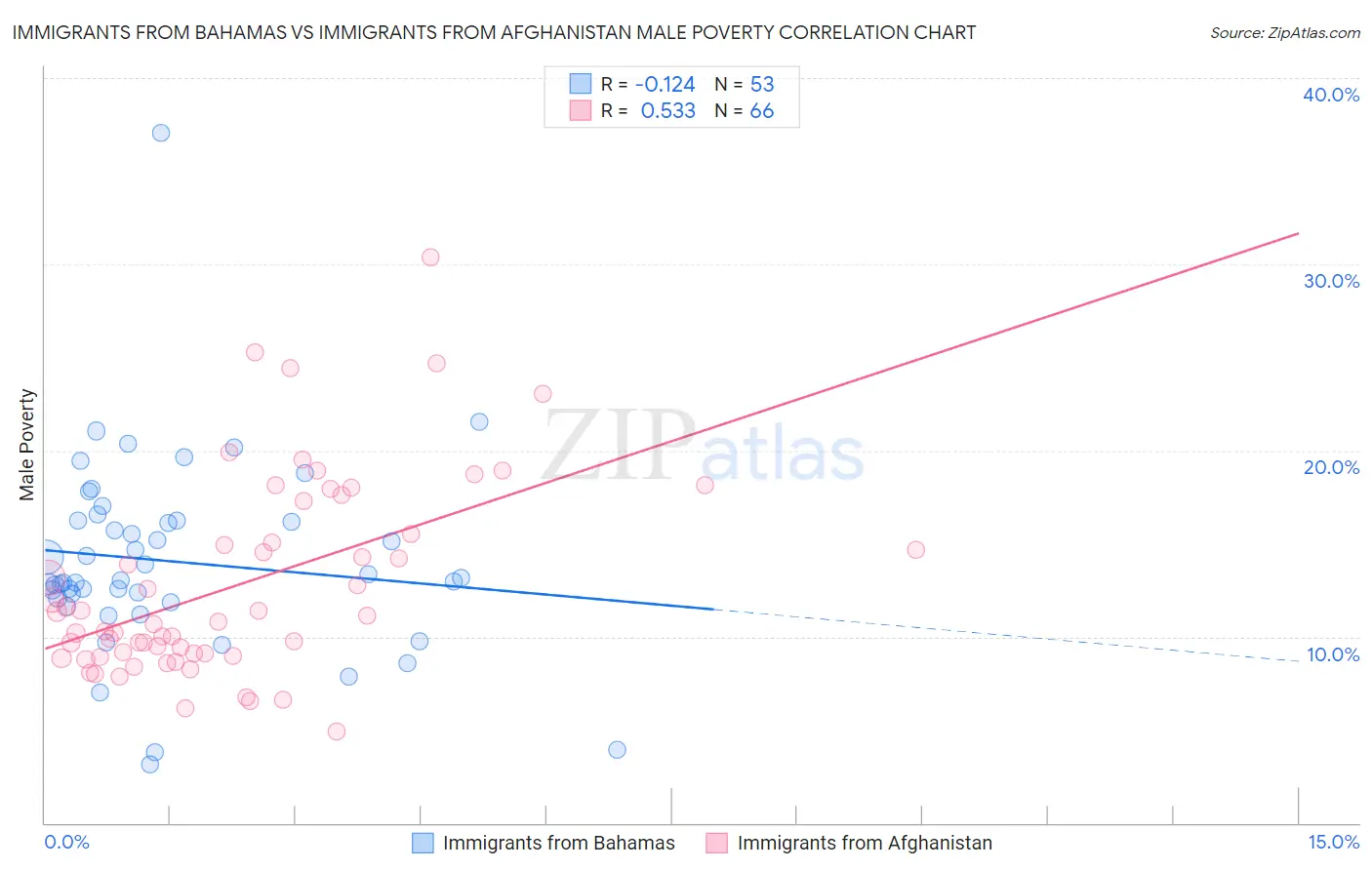 Immigrants from Bahamas vs Immigrants from Afghanistan Male Poverty