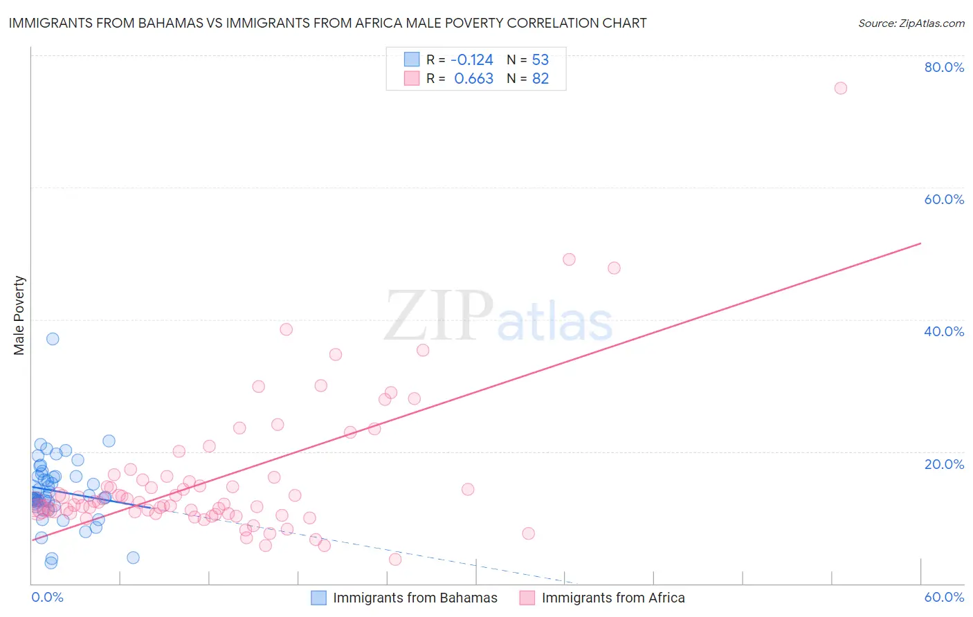 Immigrants from Bahamas vs Immigrants from Africa Male Poverty