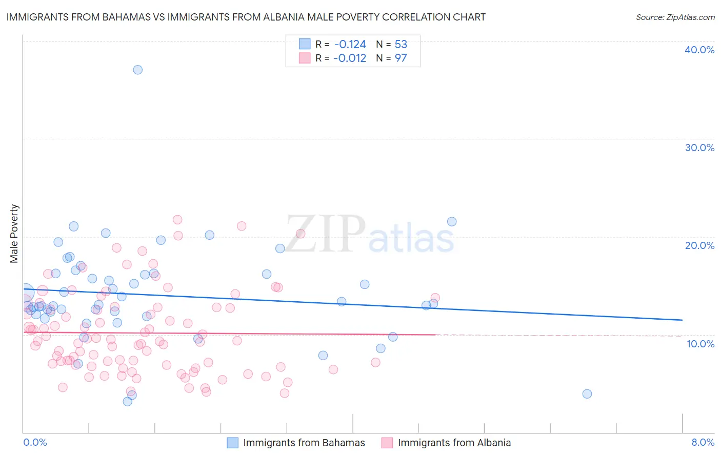 Immigrants from Bahamas vs Immigrants from Albania Male Poverty