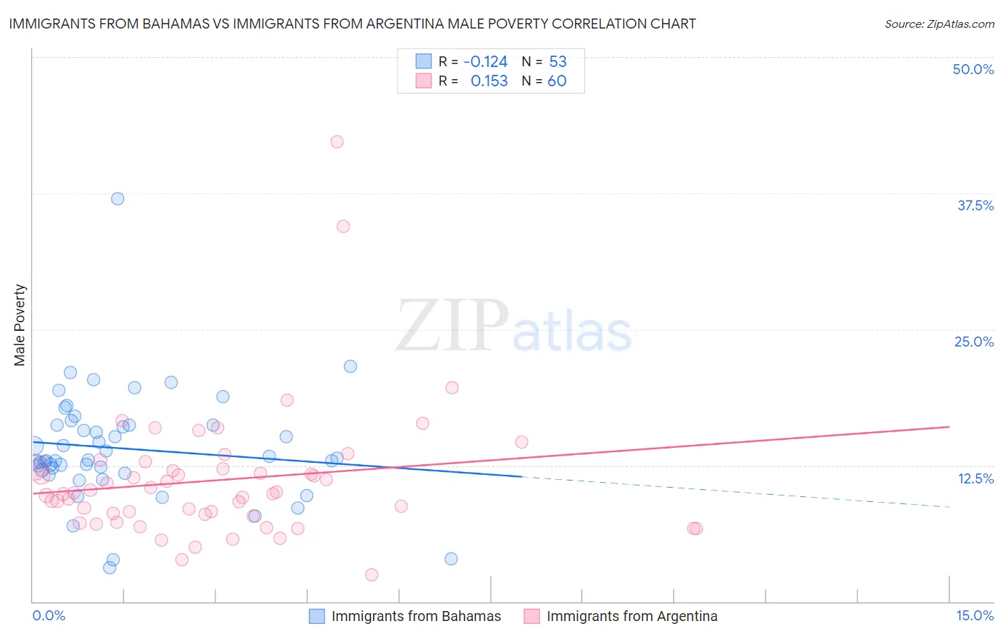 Immigrants from Bahamas vs Immigrants from Argentina Male Poverty