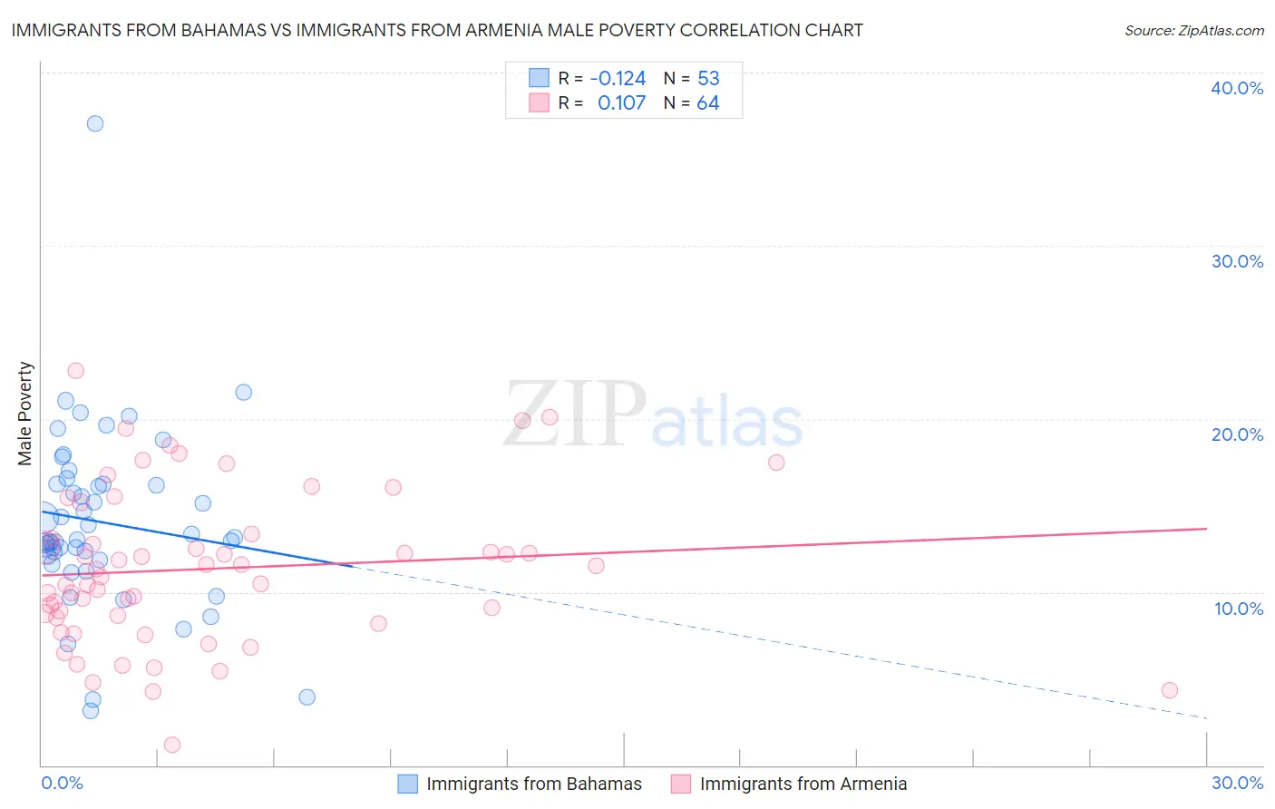 Immigrants from Bahamas vs Immigrants from Armenia Male Poverty