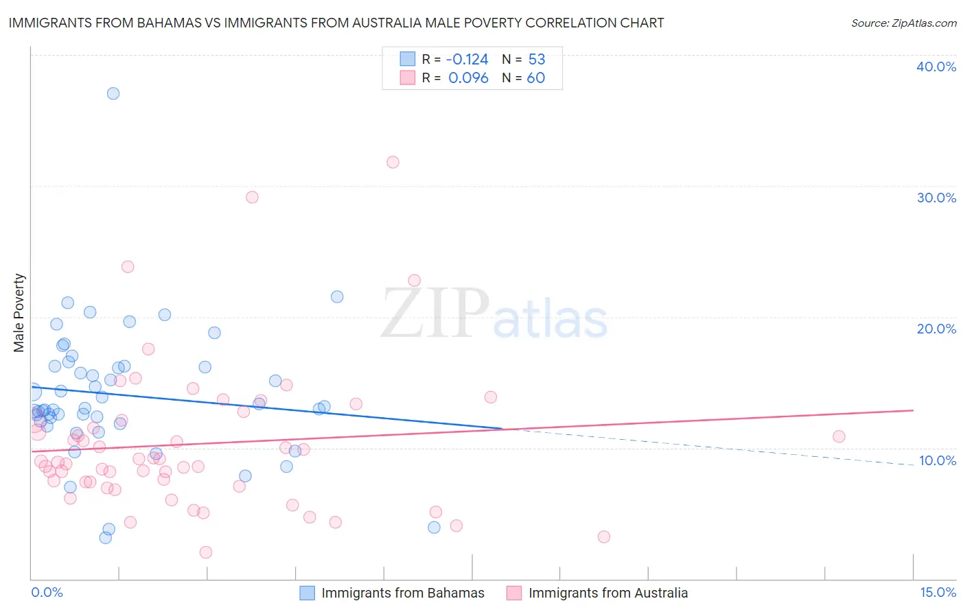 Immigrants from Bahamas vs Immigrants from Australia Male Poverty