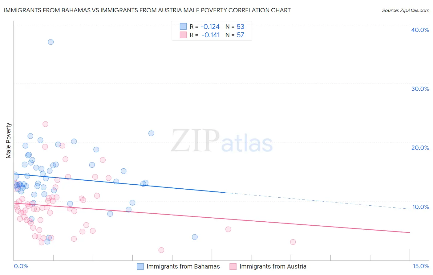 Immigrants from Bahamas vs Immigrants from Austria Male Poverty