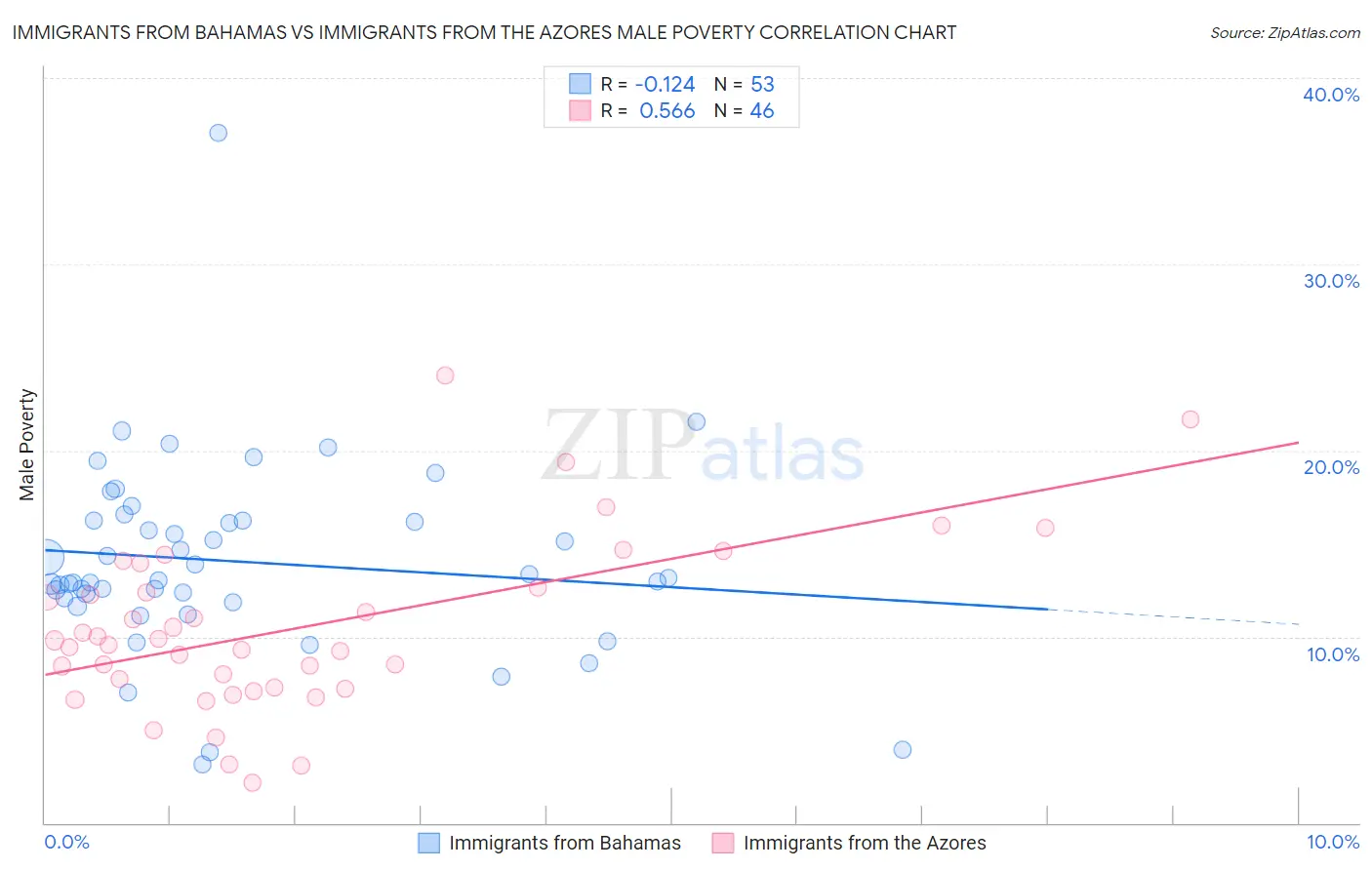 Immigrants from Bahamas vs Immigrants from the Azores Male Poverty