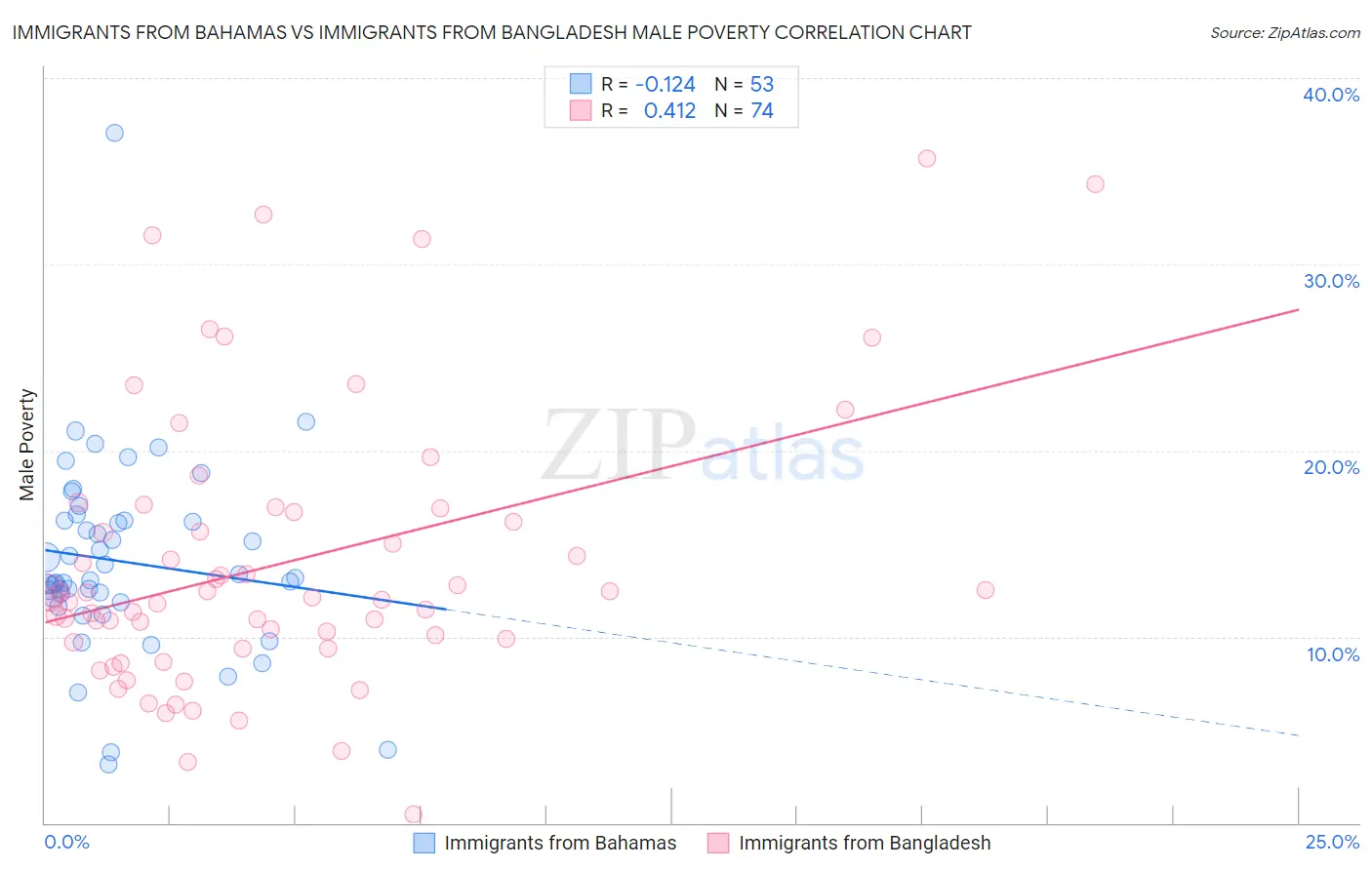 Immigrants from Bahamas vs Immigrants from Bangladesh Male Poverty