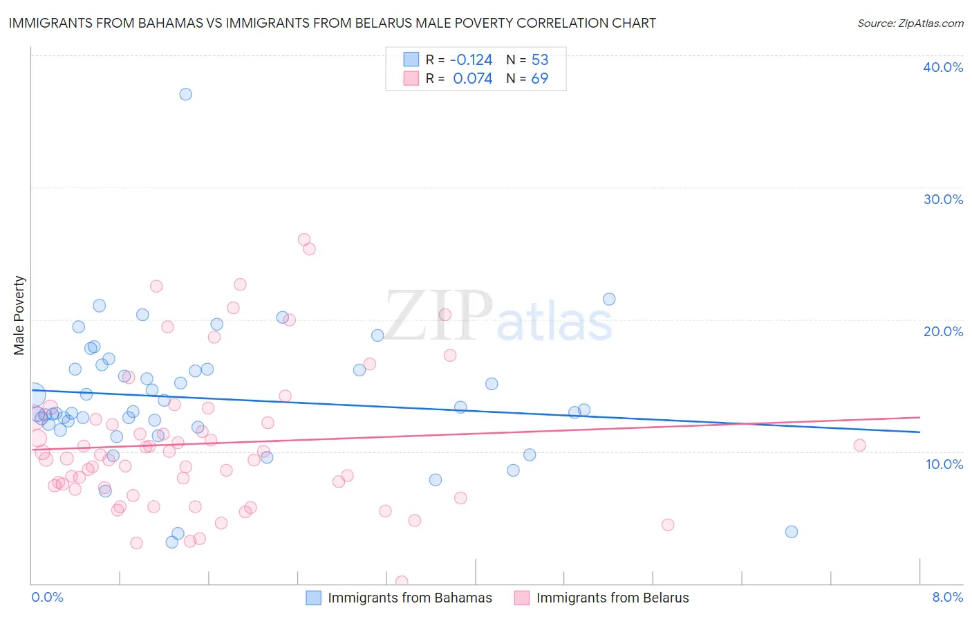 Immigrants from Bahamas vs Immigrants from Belarus Male Poverty