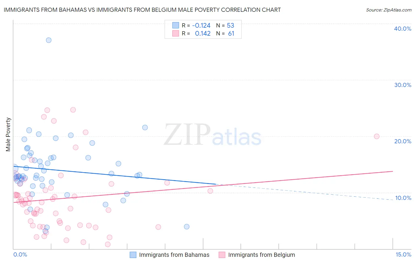 Immigrants from Bahamas vs Immigrants from Belgium Male Poverty