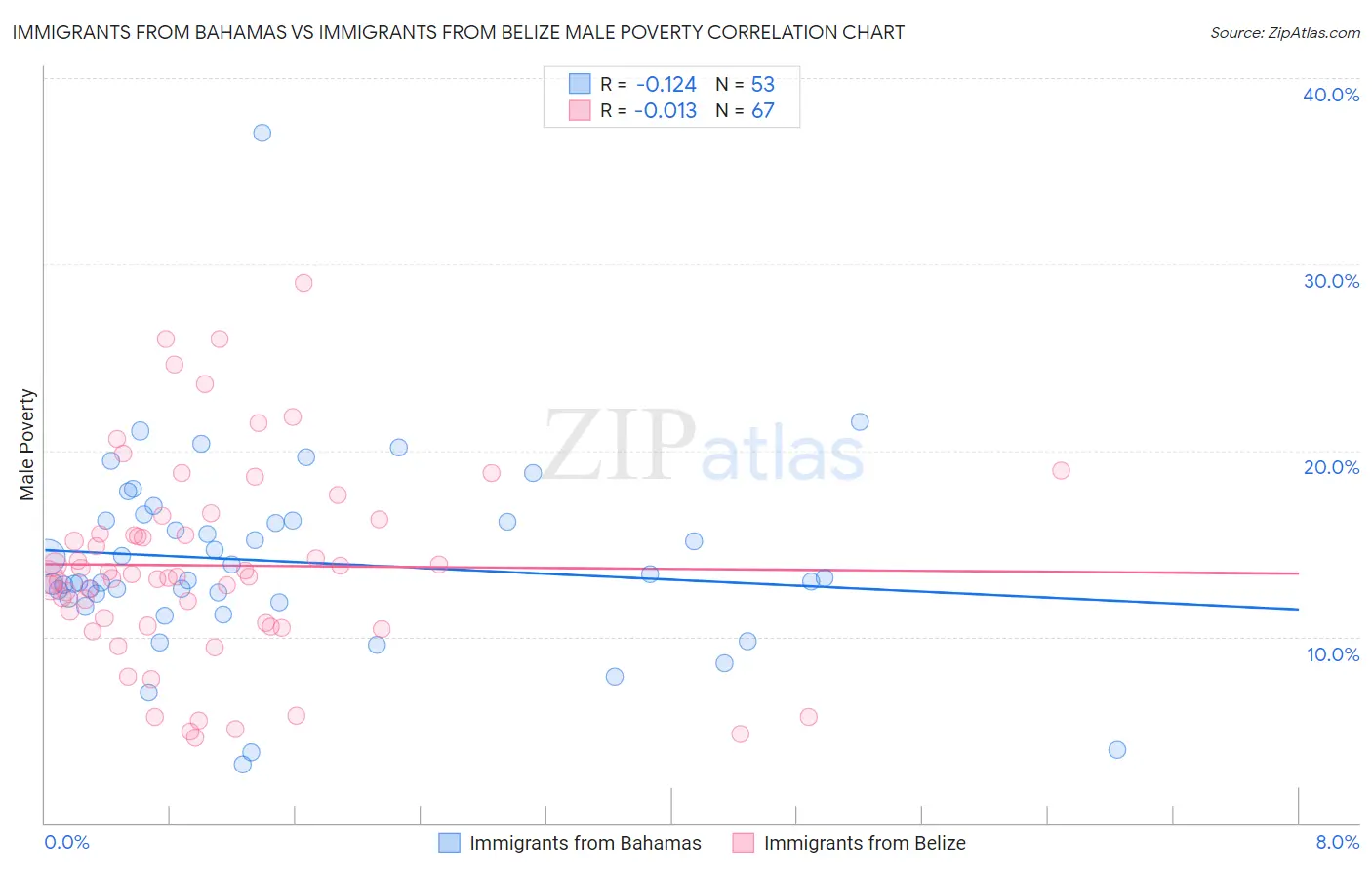 Immigrants from Bahamas vs Immigrants from Belize Male Poverty
