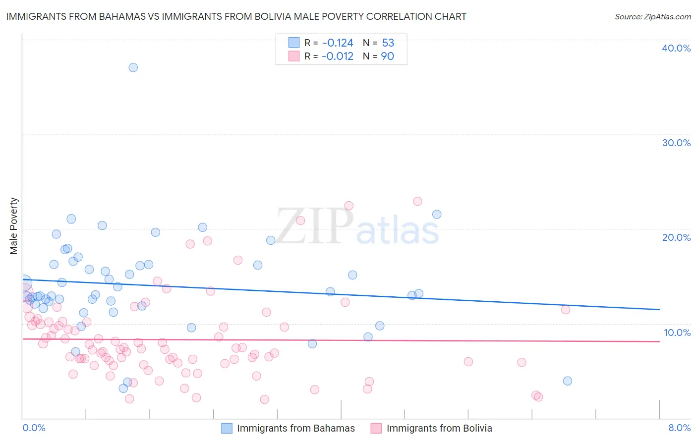 Immigrants from Bahamas vs Immigrants from Bolivia Male Poverty