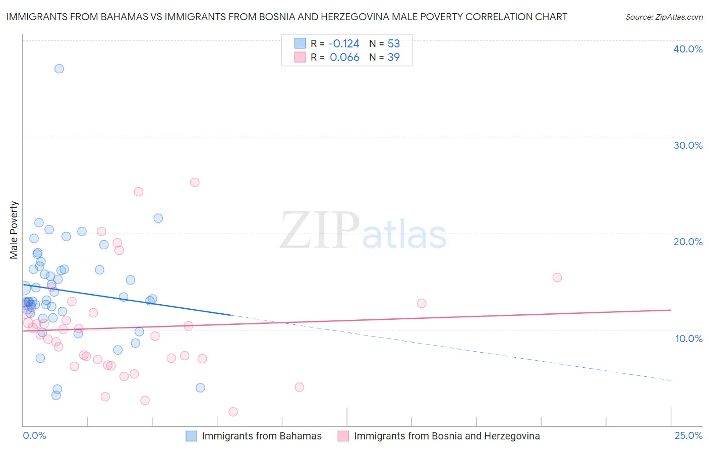Immigrants from Bahamas vs Immigrants from Bosnia and Herzegovina Male Poverty