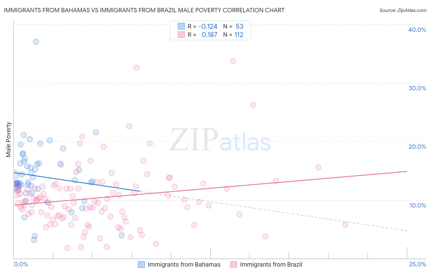 Immigrants from Bahamas vs Immigrants from Brazil Male Poverty