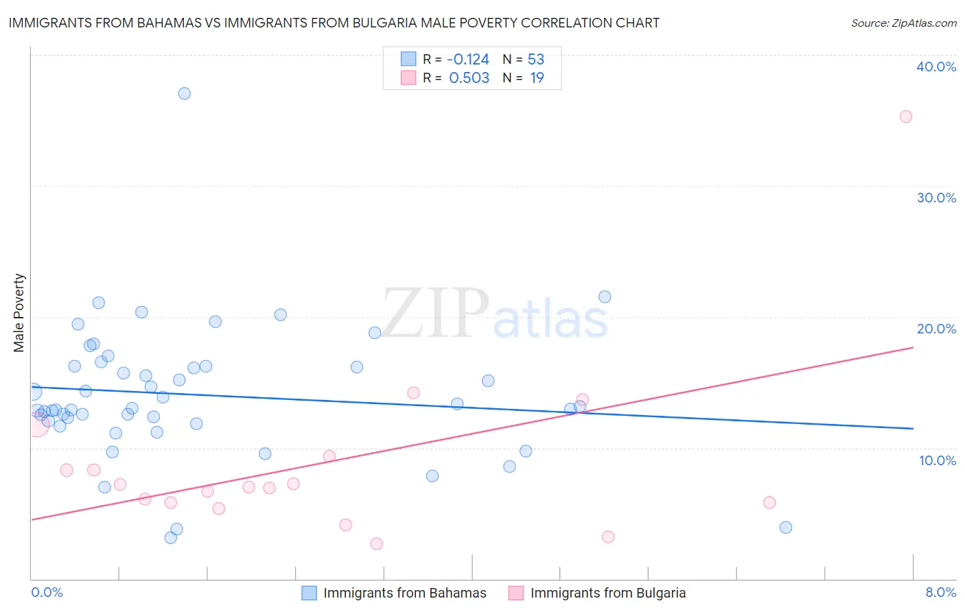 Immigrants from Bahamas vs Immigrants from Bulgaria Male Poverty