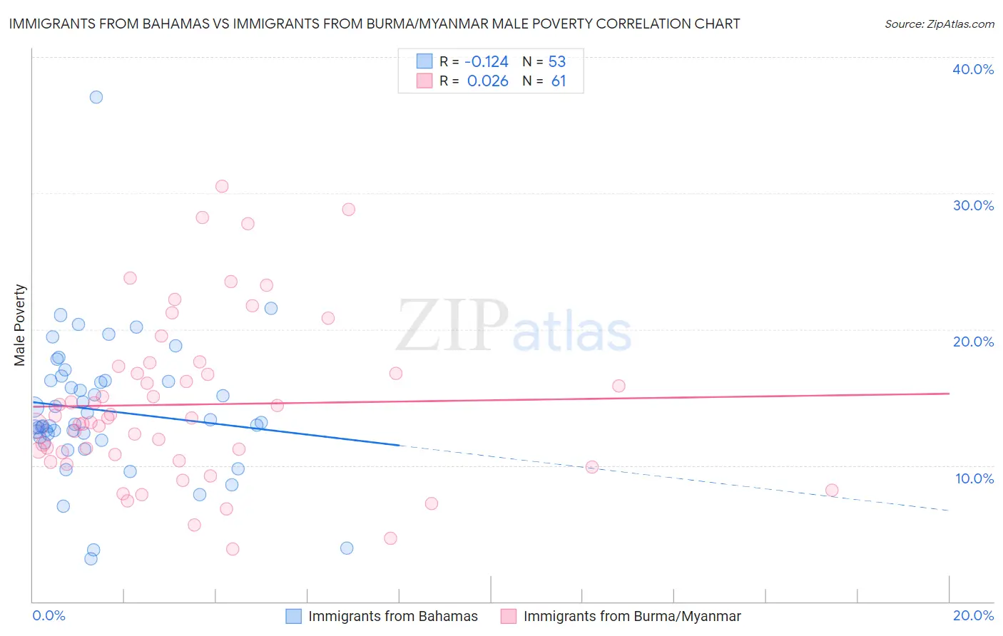 Immigrants from Bahamas vs Immigrants from Burma/Myanmar Male Poverty