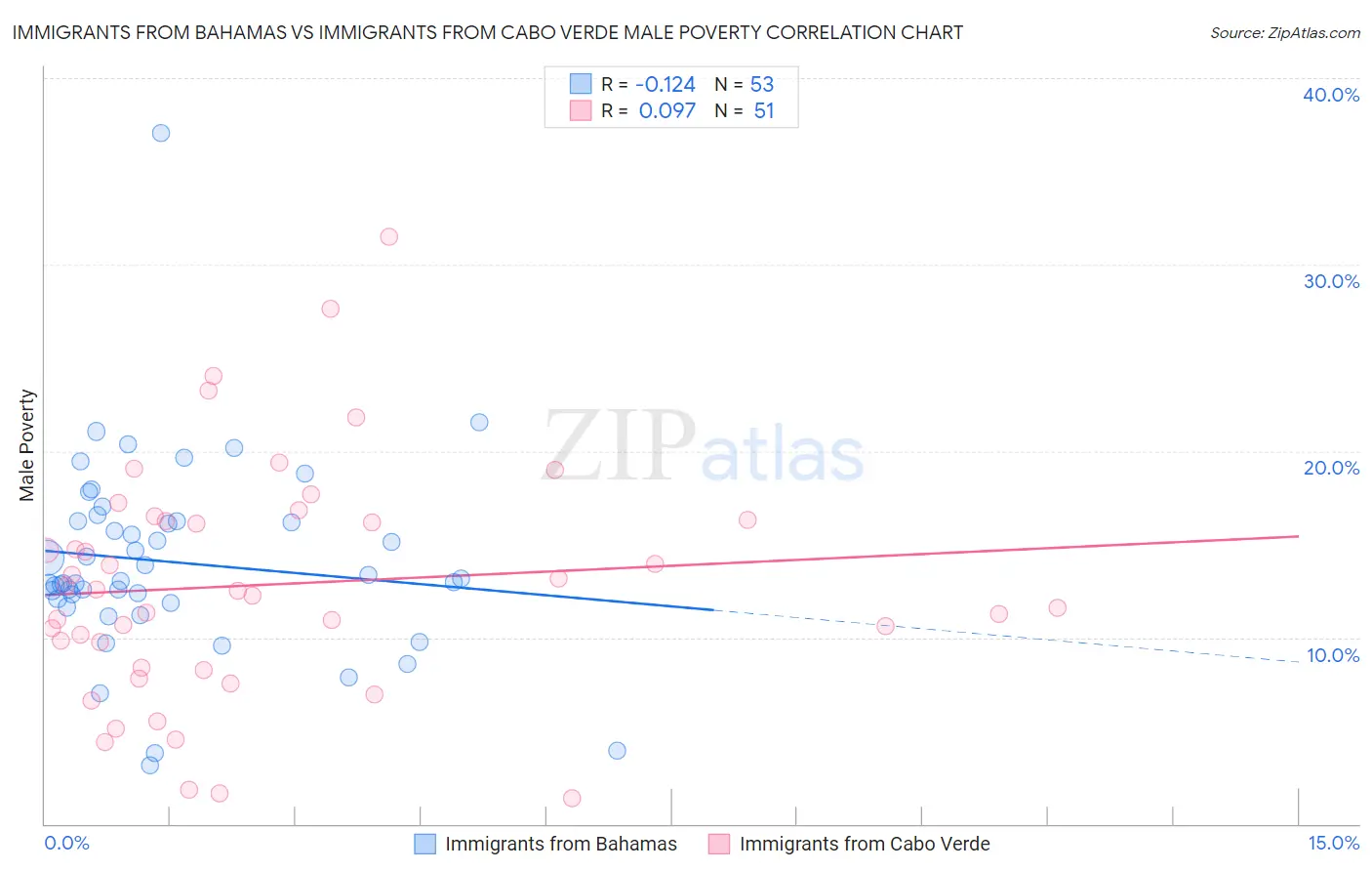 Immigrants from Bahamas vs Immigrants from Cabo Verde Male Poverty