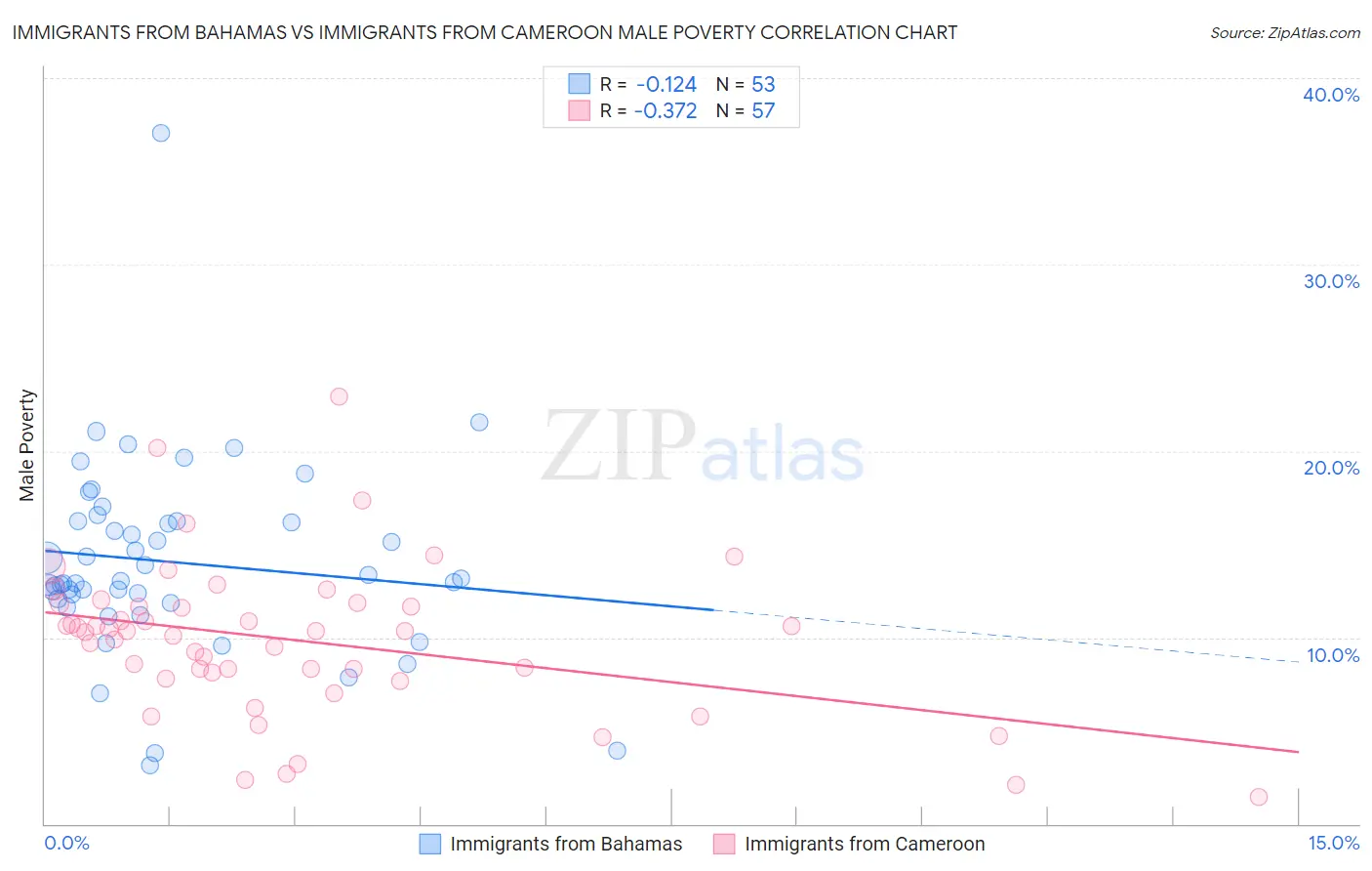 Immigrants from Bahamas vs Immigrants from Cameroon Male Poverty