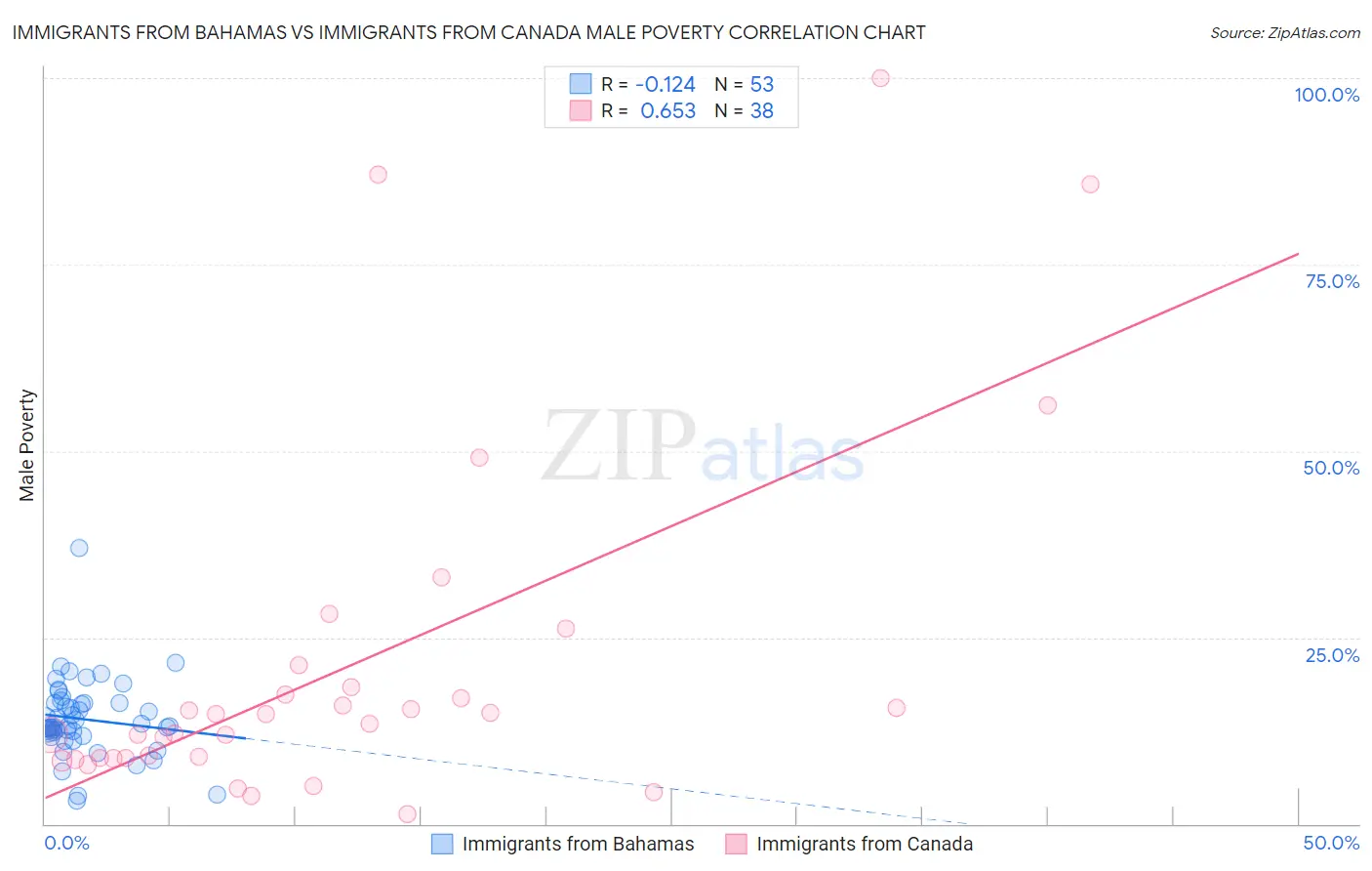 Immigrants from Bahamas vs Immigrants from Canada Male Poverty
