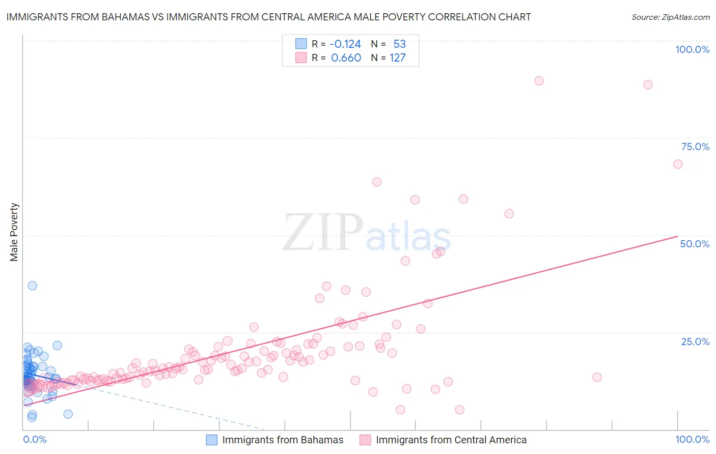 Immigrants from Bahamas vs Immigrants from Central America Male Poverty