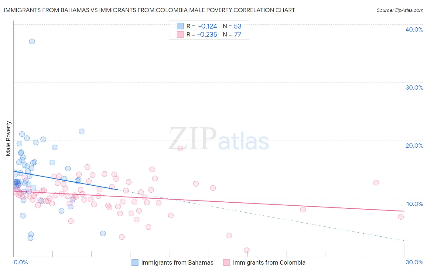 Immigrants from Bahamas vs Immigrants from Colombia Male Poverty