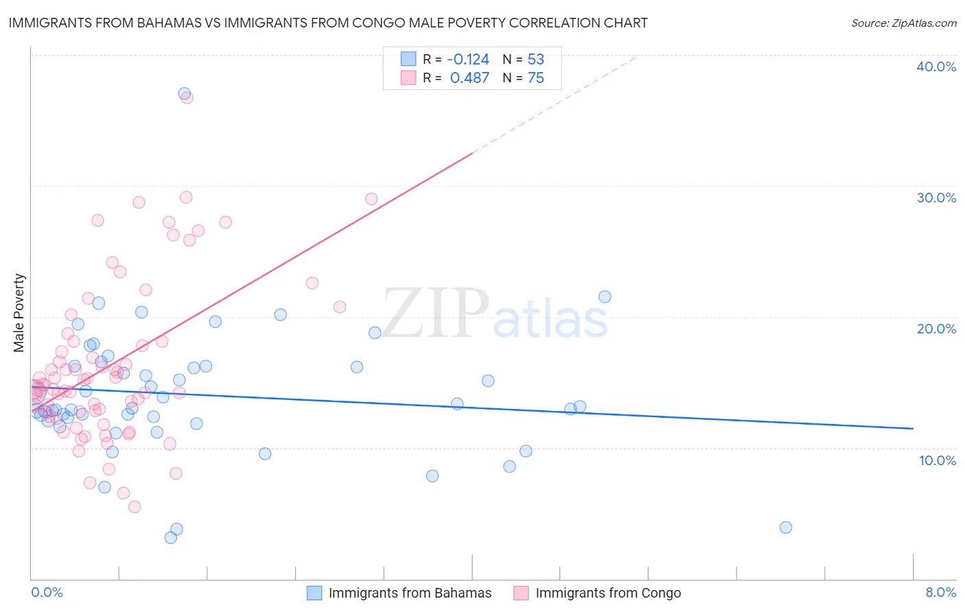 Immigrants from Bahamas vs Immigrants from Congo Male Poverty
