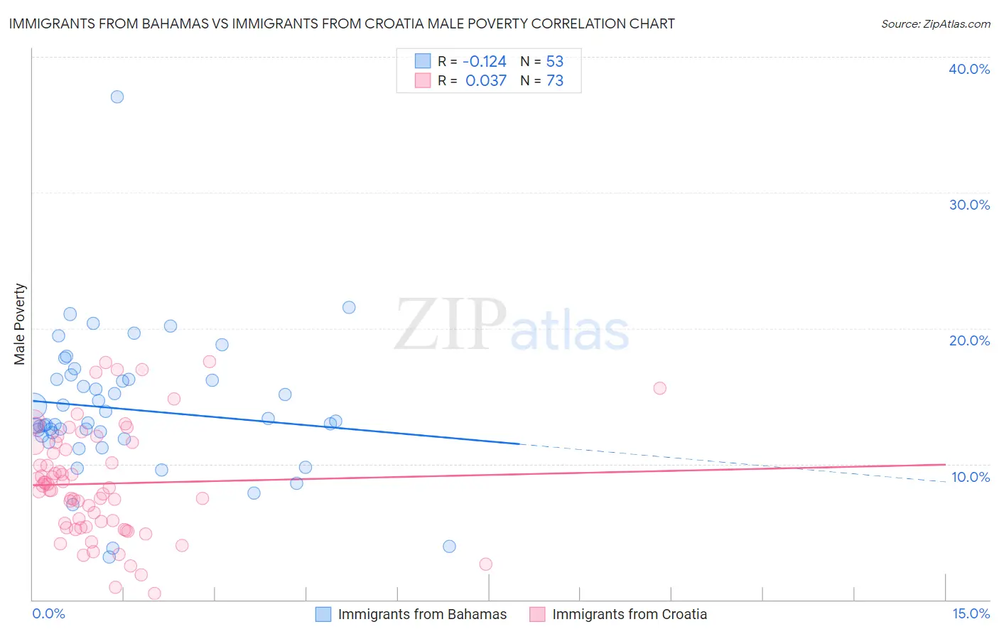 Immigrants from Bahamas vs Immigrants from Croatia Male Poverty