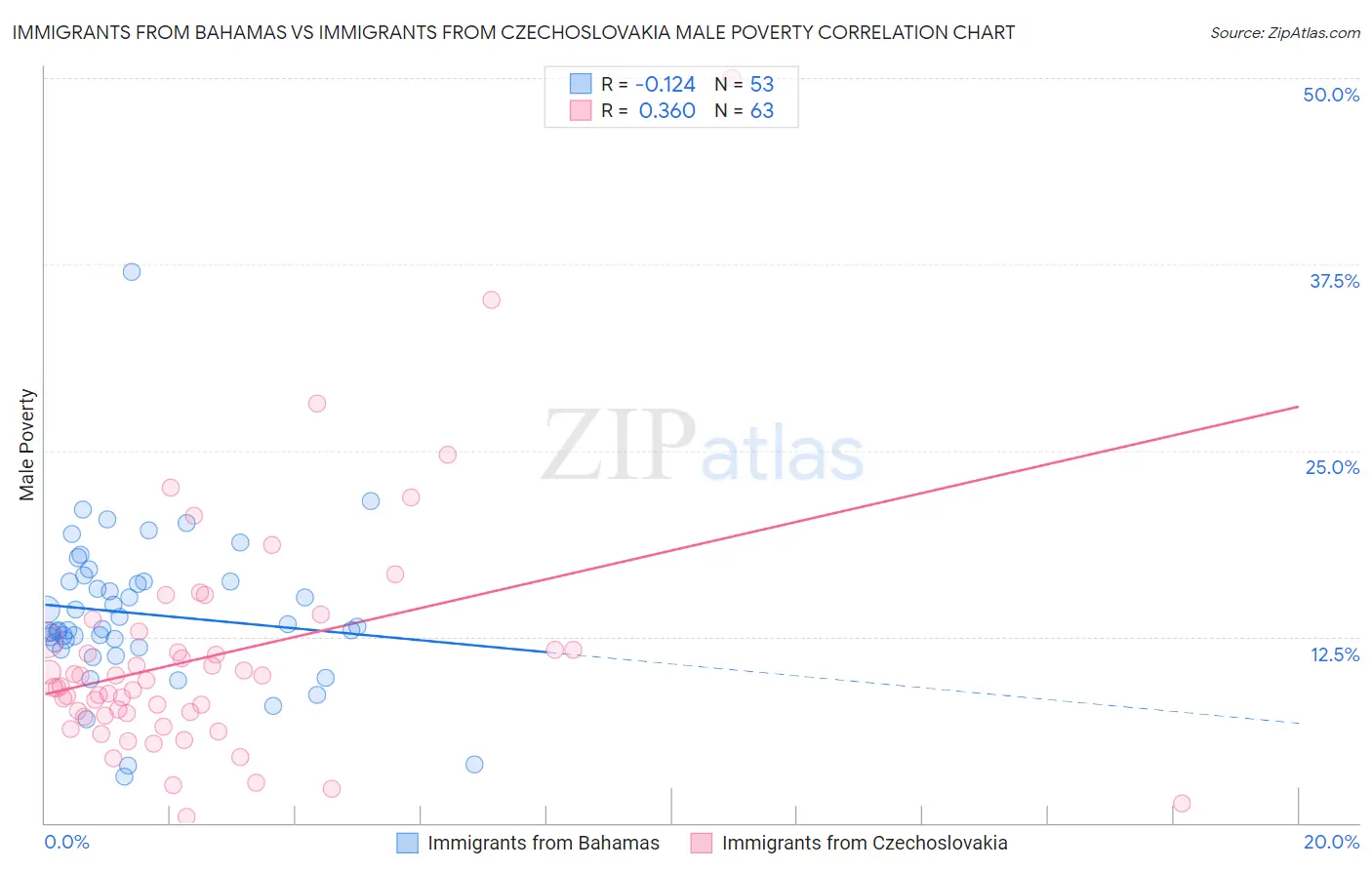 Immigrants from Bahamas vs Immigrants from Czechoslovakia Male Poverty