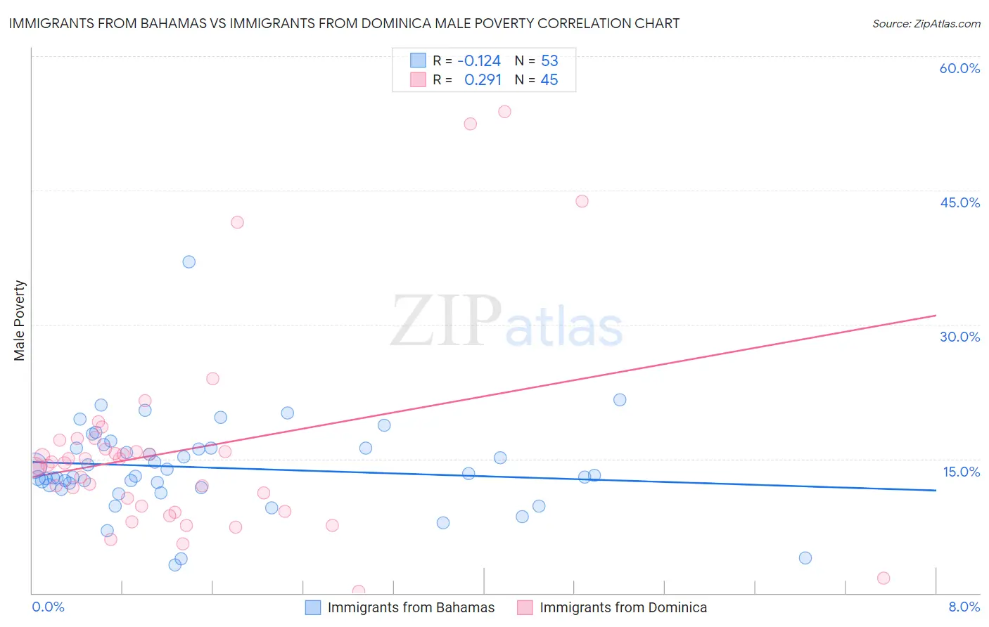 Immigrants from Bahamas vs Immigrants from Dominica Male Poverty