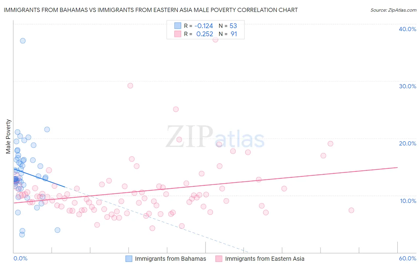 Immigrants from Bahamas vs Immigrants from Eastern Asia Male Poverty