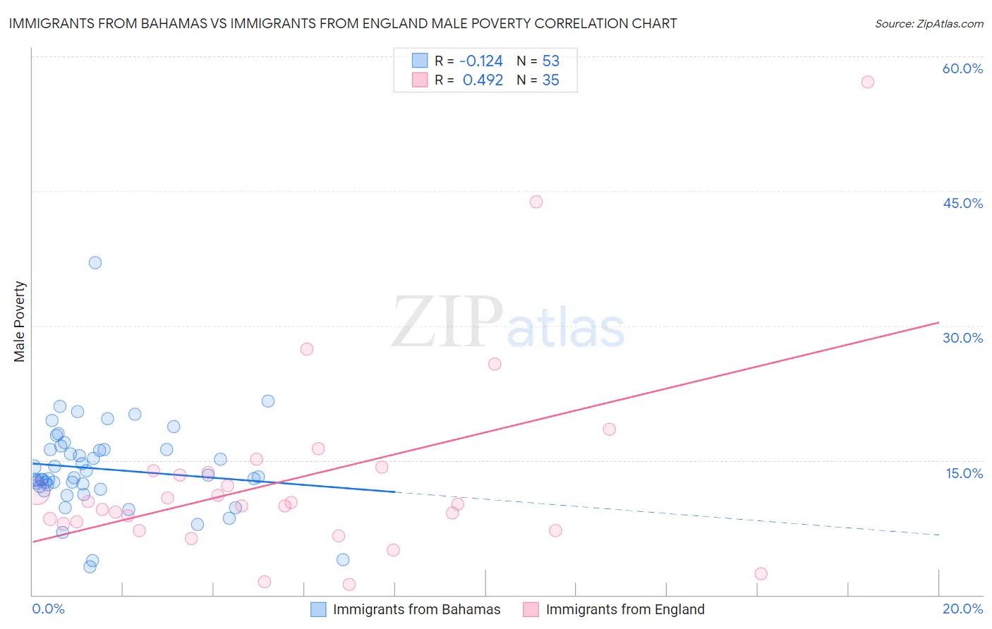 Immigrants from Bahamas vs Immigrants from England Male Poverty