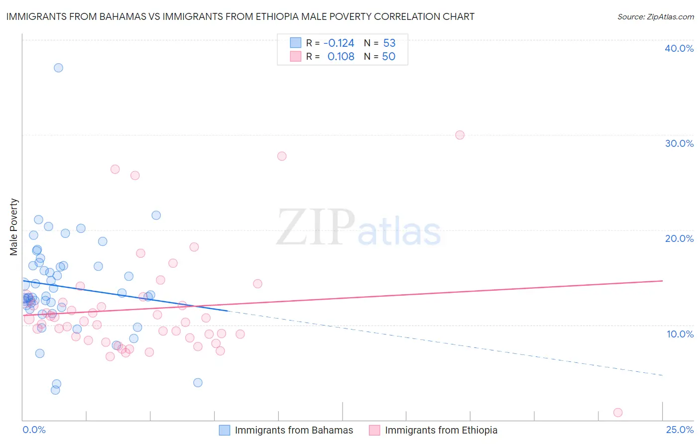 Immigrants from Bahamas vs Immigrants from Ethiopia Male Poverty