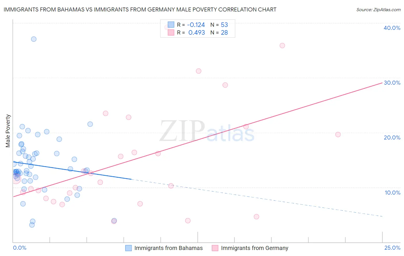 Immigrants from Bahamas vs Immigrants from Germany Male Poverty