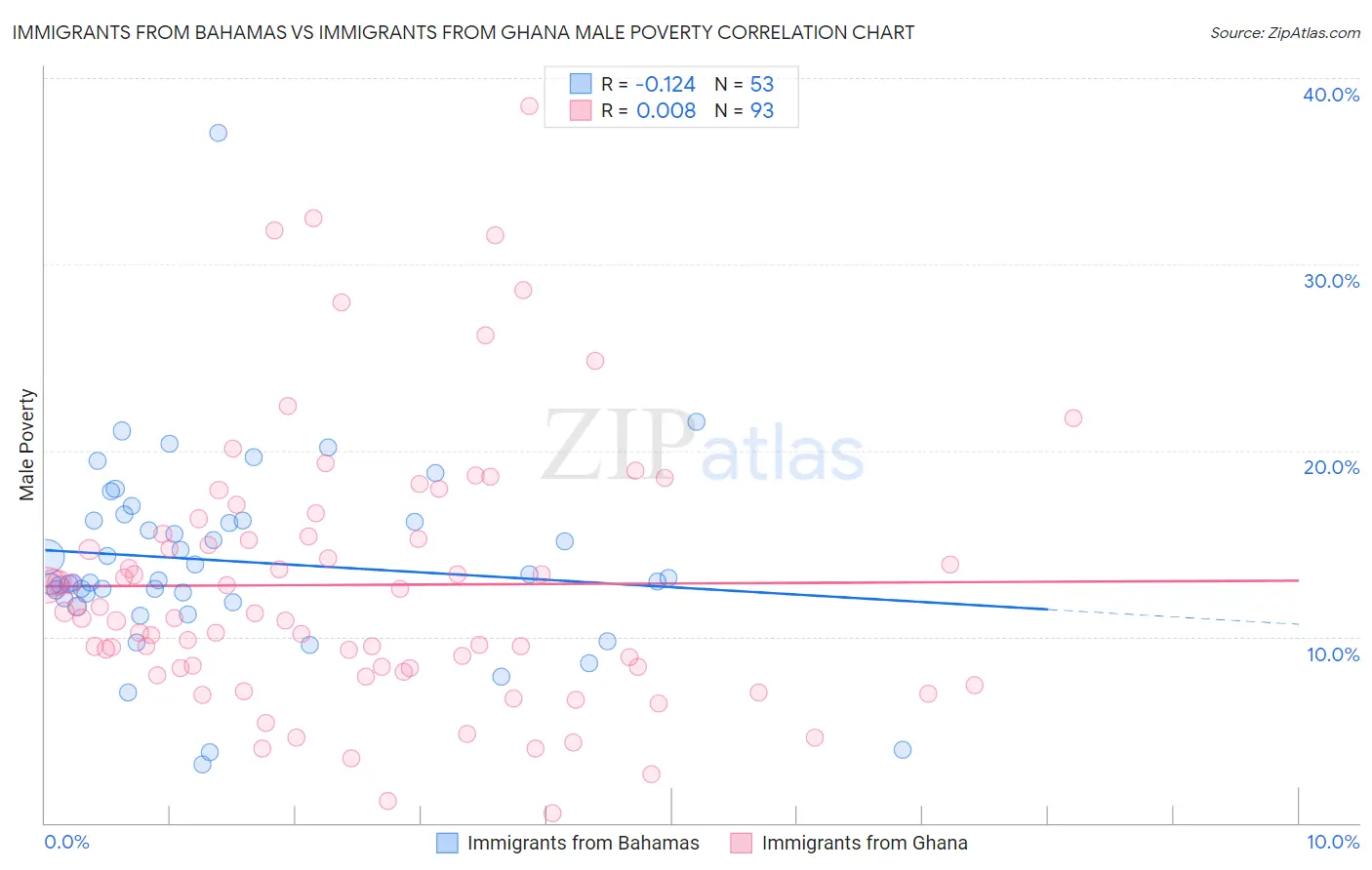 Immigrants from Bahamas vs Immigrants from Ghana Male Poverty