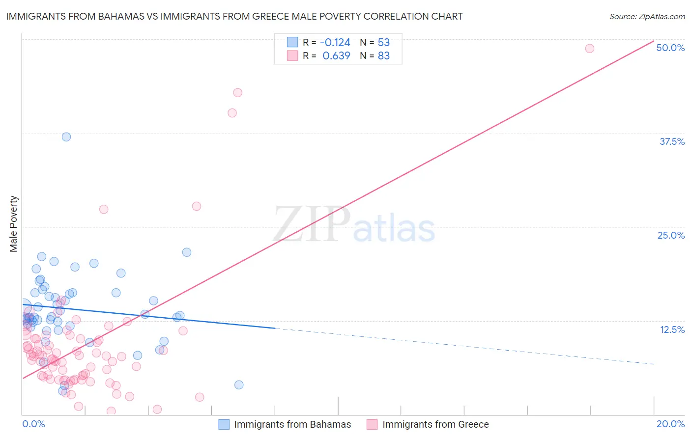 Immigrants from Bahamas vs Immigrants from Greece Male Poverty