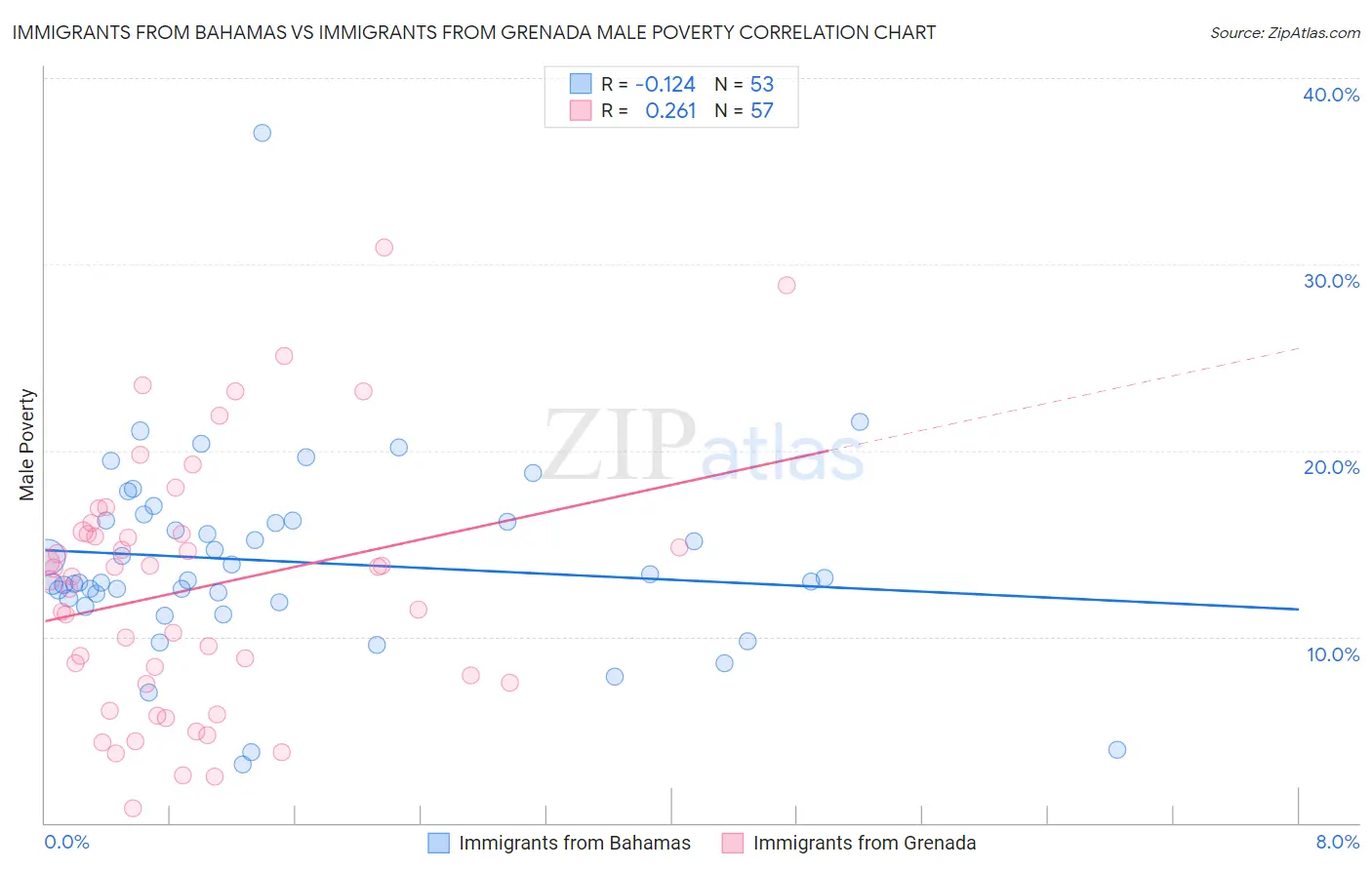Immigrants from Bahamas vs Immigrants from Grenada Male Poverty