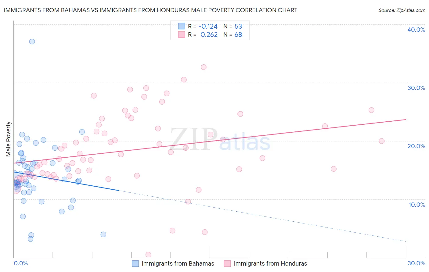 Immigrants from Bahamas vs Immigrants from Honduras Male Poverty