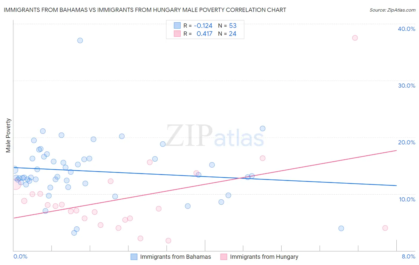 Immigrants from Bahamas vs Immigrants from Hungary Male Poverty