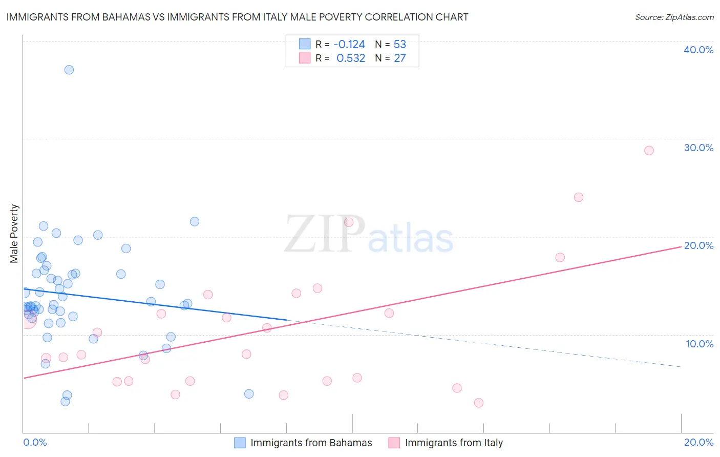 Immigrants from Bahamas vs Immigrants from Italy Male Poverty