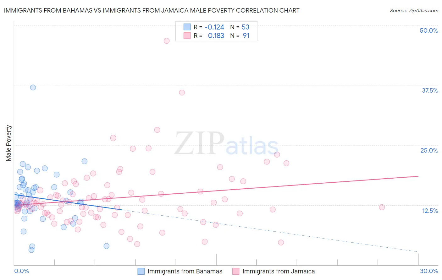 Immigrants from Bahamas vs Immigrants from Jamaica Male Poverty