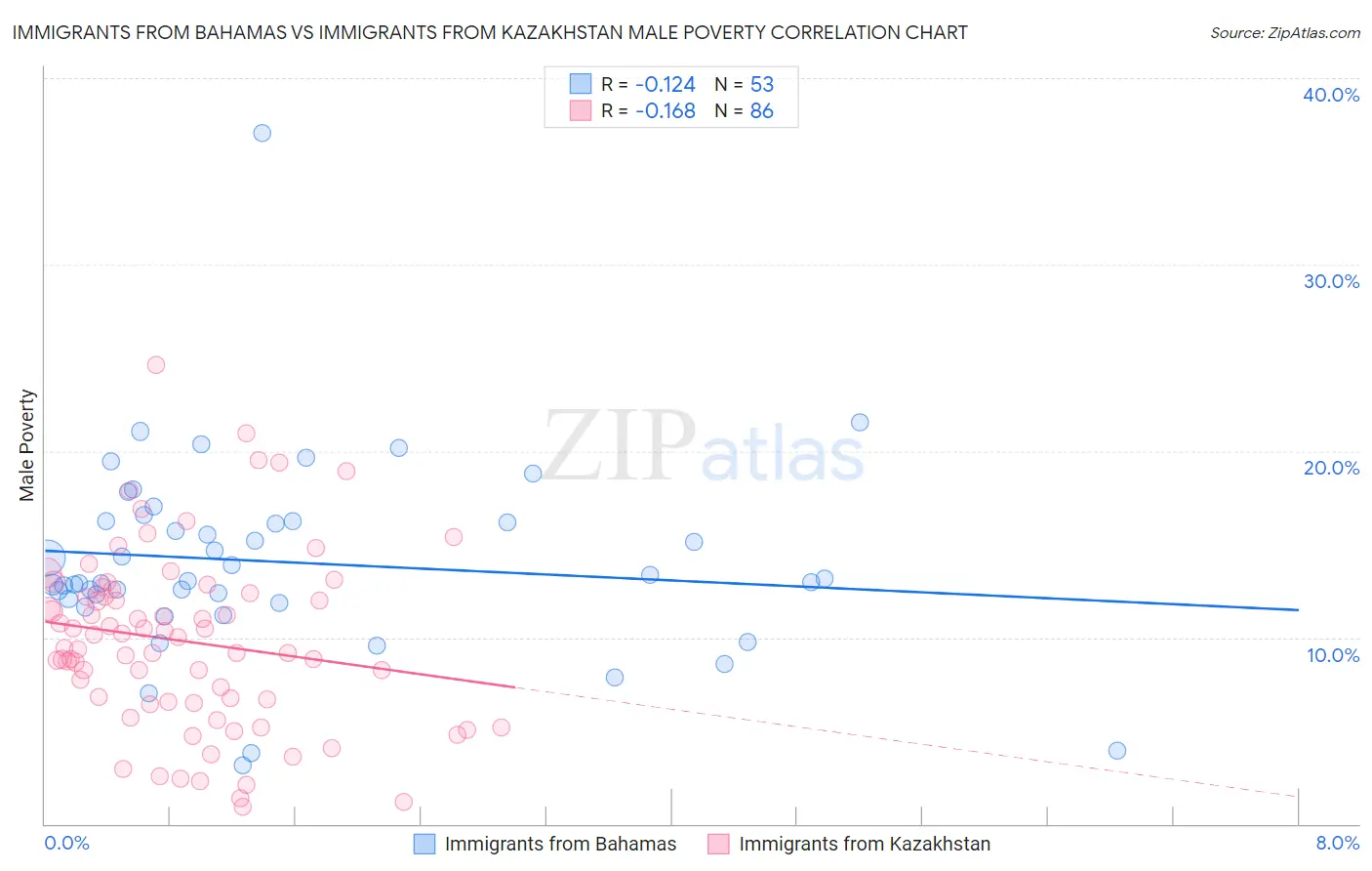 Immigrants from Bahamas vs Immigrants from Kazakhstan Male Poverty