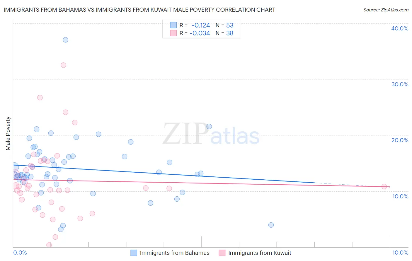 Immigrants from Bahamas vs Immigrants from Kuwait Male Poverty